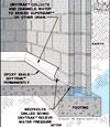 Diagram showing how our baseboard drain pipe system drains water from concrete block walls in Port Coquitlam